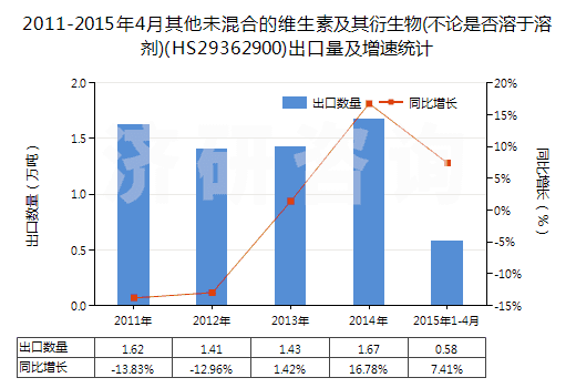 2011-2015年4月其他未混合的維生素及其衍生物(不論是否溶于溶劑)(HS29362900)出口量及增速統(tǒng)計 2011-2015年4月其他未混合的維生素及其衍生物(不論是否溶于溶劑)(HS29362900)出口量及增速統(tǒng)計